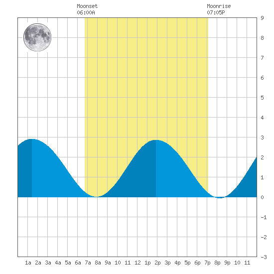 Sharkfin Shoal Light tide chart for Tuesday, September 17, 2024