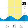 Sharkfin Shoal Light tide chart for Wednesday, September 25, 2024