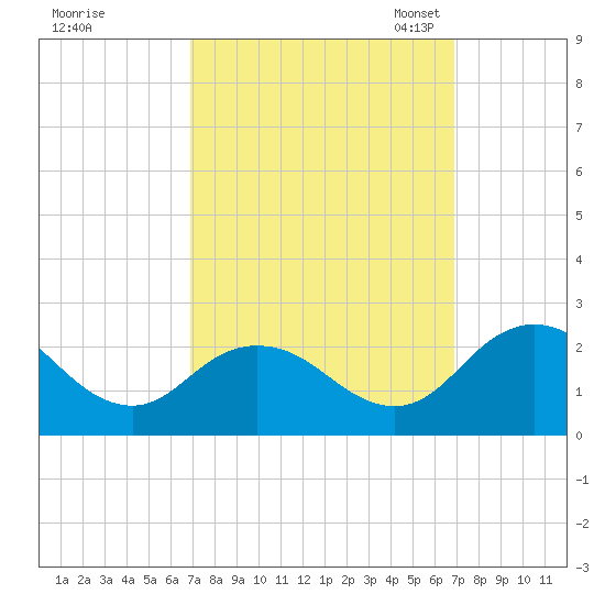 Sharkfin Shoal Light tide chart for Thursday, September 26, 2024