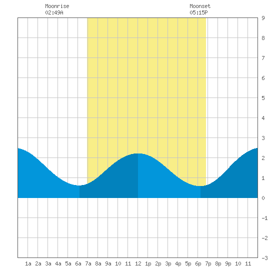 Sharkfin Shoal Light tide chart for Saturday, September 28, 2024