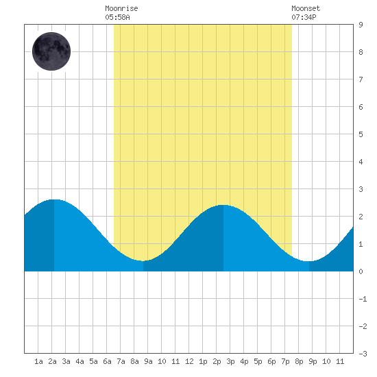 Sharkfin Shoal Light tide chart for Monday, September 2, 2024