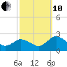 Sharkfin Shoal Light tide chart for Thursday, October 10, 2024