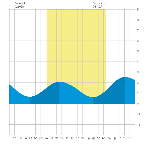 Sharkfin Shoal Light tide chart for Saturday, October 12, 2024