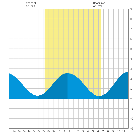Sharkfin Shoal Light tide chart for Monday, October 14, 2024