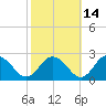 Sharkfin Shoal Light tide chart for Monday, October 14, 2024