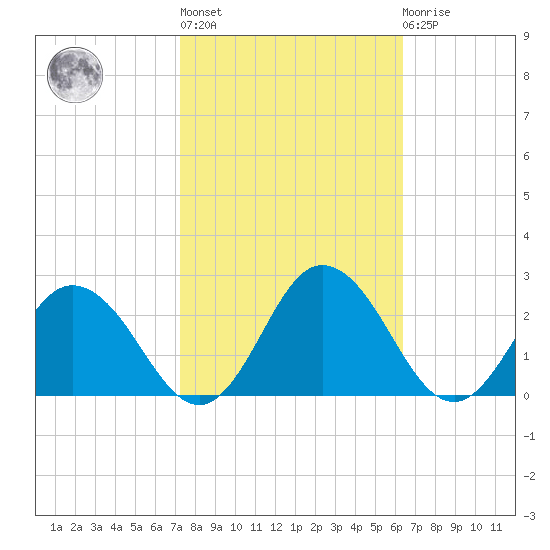 Sharkfin Shoal Light tide chart for Thursday, October 17, 2024
