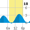 Sharkfin Shoal Light tide chart for Friday, October 18, 2024