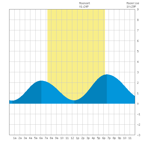 Sharkfin Shoal Light tide chart for Tuesday, October 22, 2024