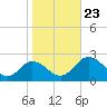 Sharkfin Shoal Light tide chart for Wednesday, October 23, 2024