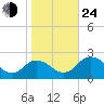 Sharkfin Shoal Light tide chart for Thursday, October 24, 2024