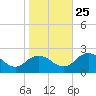 Sharkfin Shoal Light tide chart for Friday, October 25, 2024