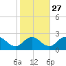 Sharkfin Shoal Light tide chart for Sunday, October 27, 2024