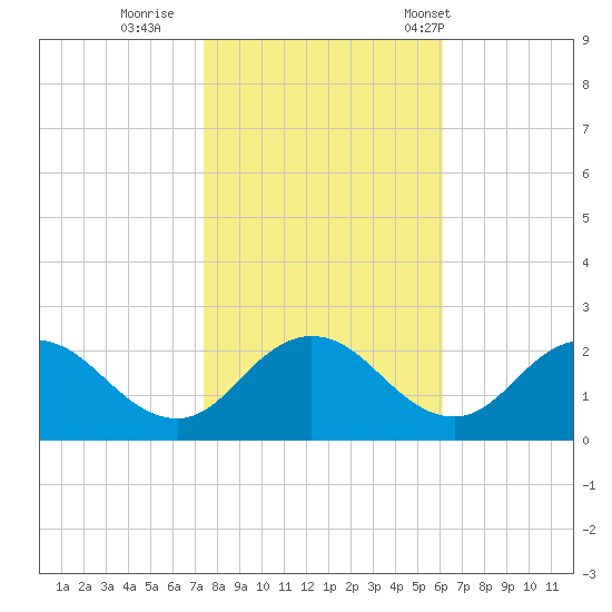 Sharkfin Shoal Light tide chart for Monday, October 28, 2024