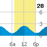 Sharkfin Shoal Light tide chart for Monday, October 28, 2024