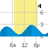 Sharkfin Shoal Light tide chart for Friday, October 4, 2024