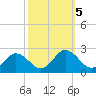 Sharkfin Shoal Light tide chart for Saturday, October 5, 2024