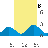 Sharkfin Shoal Light tide chart for Sunday, October 6, 2024