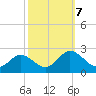 Sharkfin Shoal Light tide chart for Monday, October 7, 2024