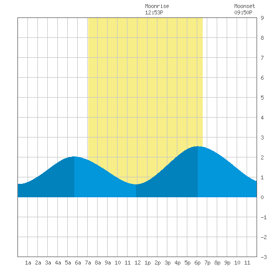Sharkfin Shoal Light tide chart for Tuesday, October 8, 2024
