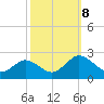 Sharkfin Shoal Light tide chart for Tuesday, October 8, 2024