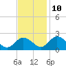 Sharkfin Shoal Light tide chart for Sunday, November 10, 2024