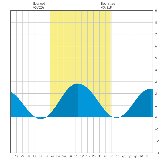 Sharkfin Shoal Light tide chart for Wednesday, November 13, 2024