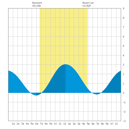 Sharkfin Shoal Light tide chart for Thursday, November 14, 2024