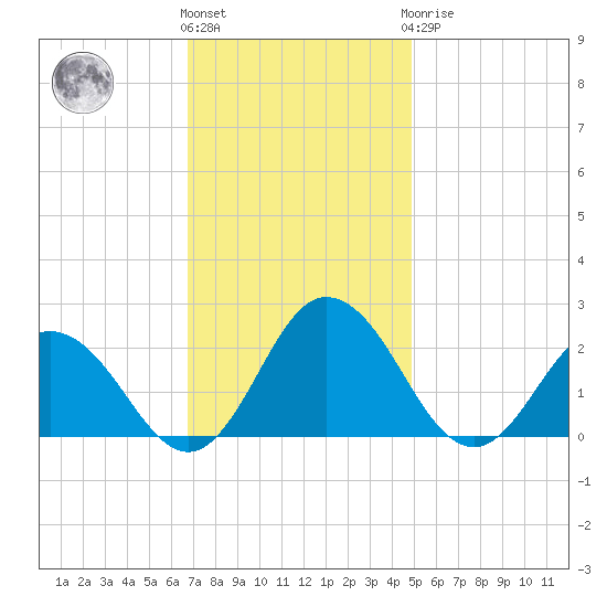 Sharkfin Shoal Light tide chart for Friday, November 15, 2024