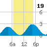 Sharkfin Shoal Light tide chart for Tuesday, November 19, 2024