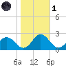 Sharkfin Shoal Light tide chart for Friday, November 1, 2024