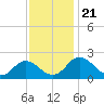 Sharkfin Shoal Light tide chart for Thursday, November 21, 2024