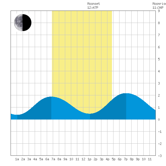 Sharkfin Shoal Light tide chart for Friday, November 22, 2024