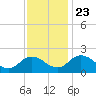 Sharkfin Shoal Light tide chart for Saturday, November 23, 2024