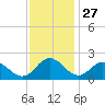 Sharkfin Shoal Light tide chart for Wednesday, November 27, 2024
