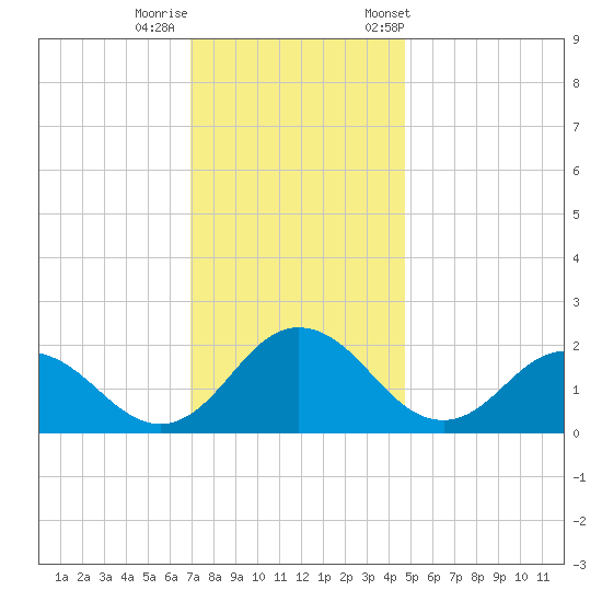 Sharkfin Shoal Light tide chart for Thursday, November 28, 2024