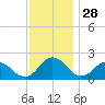 Sharkfin Shoal Light tide chart for Thursday, November 28, 2024