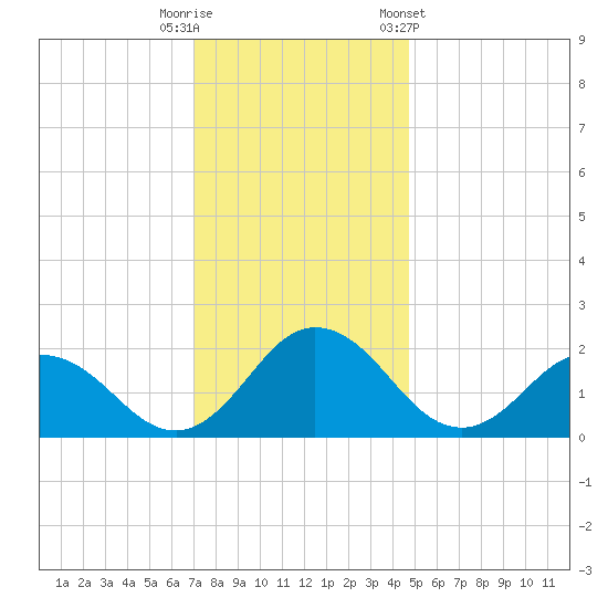 Sharkfin Shoal Light tide chart for Friday, November 29, 2024