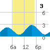 Sharkfin Shoal Light tide chart for Sunday, November 3, 2024