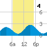 Sharkfin Shoal Light tide chart for Monday, November 4, 2024