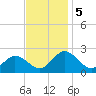Sharkfin Shoal Light tide chart for Tuesday, November 5, 2024