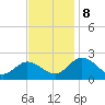 Sharkfin Shoal Light tide chart for Friday, November 8, 2024