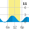 Sharkfin Shoal Light tide chart for Wednesday, December 11, 2024