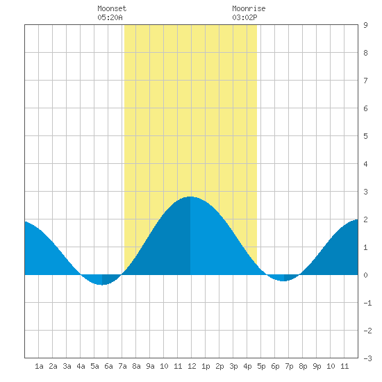 Sharkfin Shoal Light tide chart for Friday, December 13, 2024