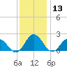 Sharkfin Shoal Light tide chart for Friday, December 13, 2024