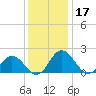 Sharkfin Shoal Light tide chart for Tuesday, December 17, 2024