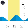 Sharkfin Shoal Light tide chart for Sunday, December 1, 2024