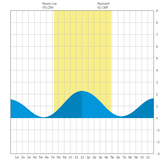 Sharkfin Shoal Light tide chart for Saturday, December 28, 2024