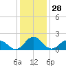 Sharkfin Shoal Light tide chart for Saturday, December 28, 2024