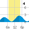 Sharkfin Shoal Light tide chart for Wednesday, December 4, 2024