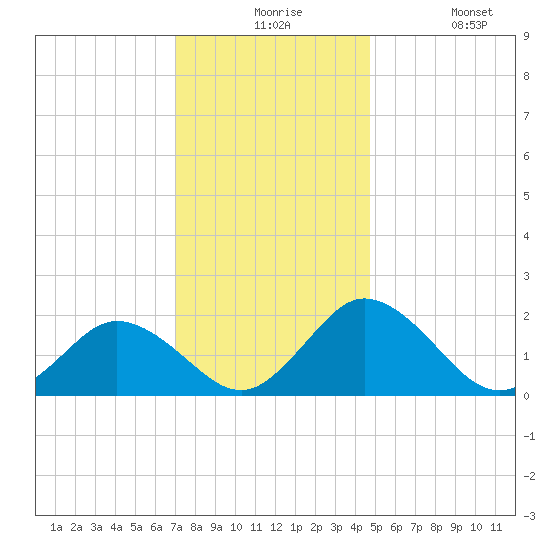 Sharkfin Shoal Light tide chart for Thursday, December 5, 2024